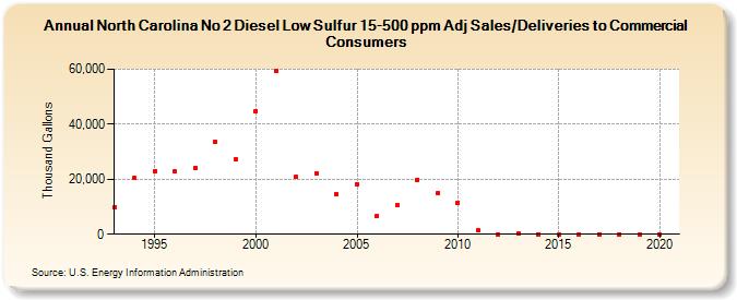 North Carolina No 2 Diesel Low Sulfur 15-500 ppm Adj Sales/Deliveries to Commercial Consumers (Thousand Gallons)