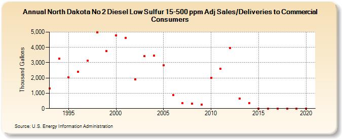 North Dakota No 2 Diesel Low Sulfur 15-500 ppm Adj Sales/Deliveries to Commercial Consumers (Thousand Gallons)