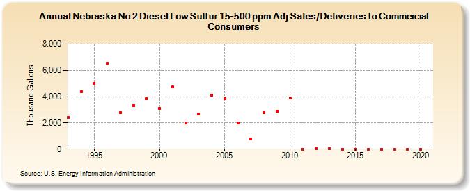 Nebraska No 2 Diesel Low Sulfur 15-500 ppm Adj Sales/Deliveries to Commercial Consumers (Thousand Gallons)