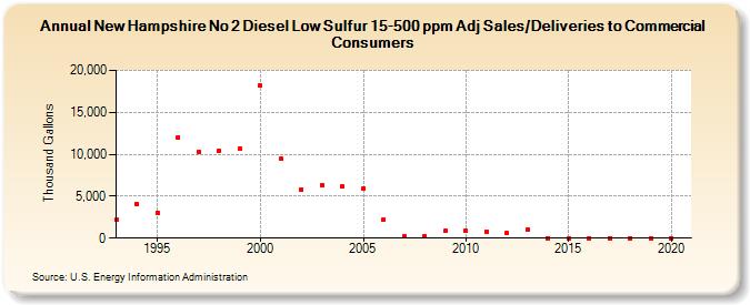 New Hampshire No 2 Diesel Low Sulfur 15-500 ppm Adj Sales/Deliveries to Commercial Consumers (Thousand Gallons)