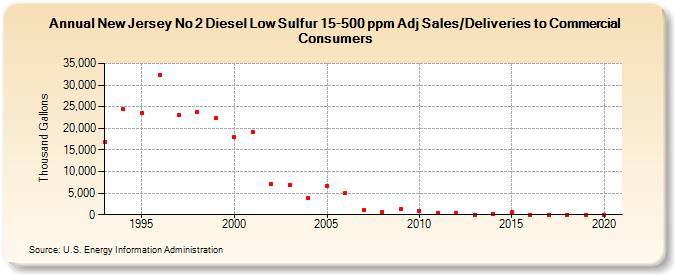 New Jersey No 2 Diesel Low Sulfur 15-500 ppm Adj Sales/Deliveries to Commercial Consumers (Thousand Gallons)