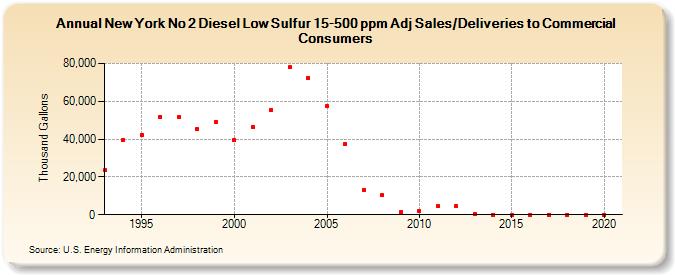 New York No 2 Diesel Low Sulfur 15-500 ppm Adj Sales/Deliveries to Commercial Consumers (Thousand Gallons)
