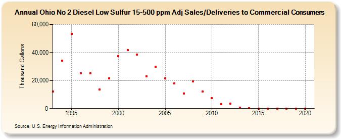 Ohio No 2 Diesel Low Sulfur 15-500 ppm Adj Sales/Deliveries to Commercial Consumers (Thousand Gallons)