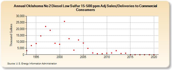 Oklahoma No 2 Diesel Low Sulfur 15-500 ppm Adj Sales/Deliveries to Commercial Consumers (Thousand Gallons)