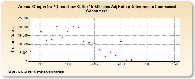 Oregon No 2 Diesel Low Sulfur 15-500 ppm Adj Sales/Deliveries to Commercial Consumers (Thousand Gallons)