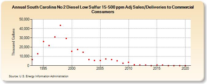 South Carolina No 2 Diesel Low Sulfur 15-500 ppm Adj Sales/Deliveries to Commercial Consumers (Thousand Gallons)