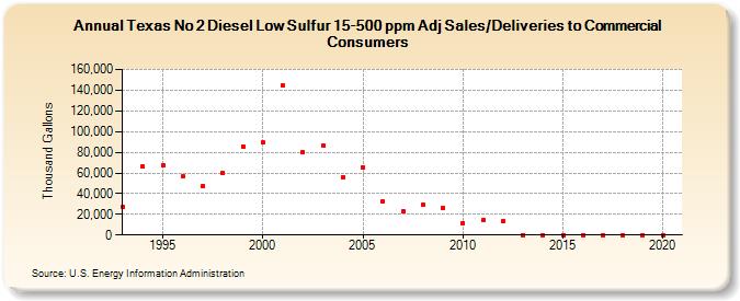 Texas No 2 Diesel Low Sulfur 15-500 ppm Adj Sales/Deliveries to Commercial Consumers (Thousand Gallons)