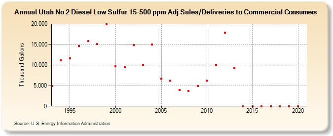 Utah No 2 Diesel Low Sulfur 15-500 ppm Adj Sales/Deliveries to Commercial Consumers (Thousand Gallons)