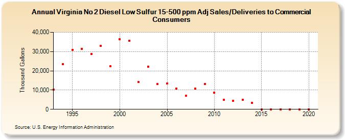 Virginia No 2 Diesel Low Sulfur 15-500 ppm Adj Sales/Deliveries to Commercial Consumers (Thousand Gallons)