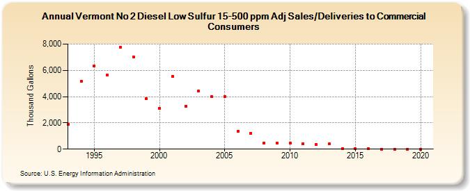 Vermont No 2 Diesel Low Sulfur 15-500 ppm Adj Sales/Deliveries to Commercial Consumers (Thousand Gallons)