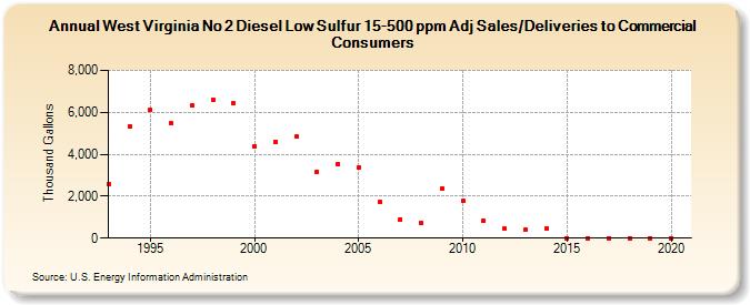 West Virginia No 2 Diesel Low Sulfur 15-500 ppm Adj Sales/Deliveries to Commercial Consumers (Thousand Gallons)