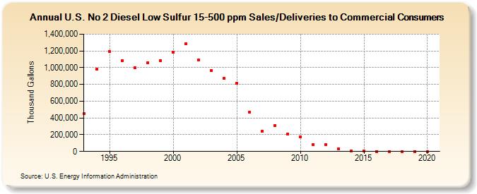 U.S. No 2 Diesel Low Sulfur 15-500 ppm Sales/Deliveries to Commercial Consumers (Thousand Gallons)