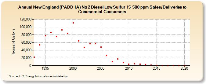 New England (PADD 1A) No 2 Diesel Low Sulfur 15-500 ppm Sales/Deliveries to Commercial Consumers (Thousand Gallons)