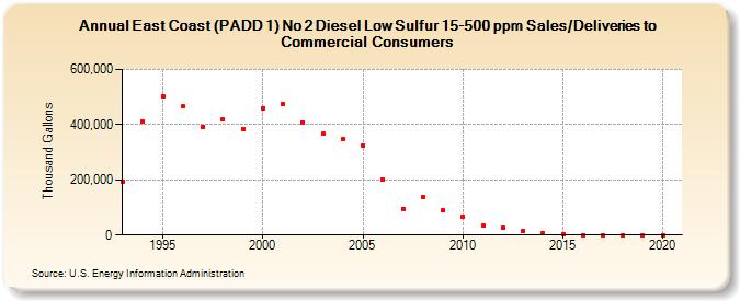 East Coast (PADD 1) No 2 Diesel Low Sulfur 15-500 ppm Sales/Deliveries to Commercial Consumers (Thousand Gallons)
