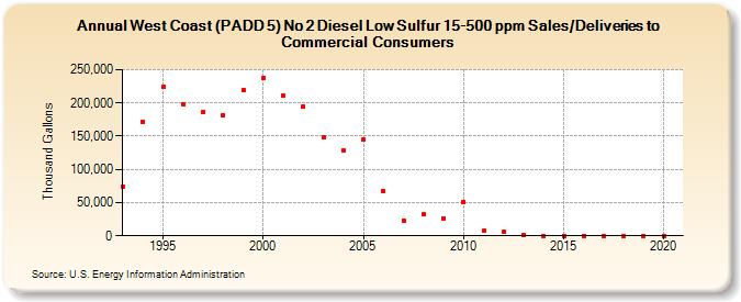 West Coast (PADD 5) No 2 Diesel Low Sulfur 15-500 ppm Sales/Deliveries to Commercial Consumers (Thousand Gallons)