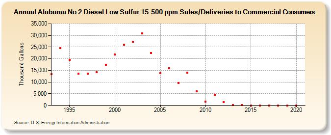 Alabama No 2 Diesel Low Sulfur 15-500 ppm Sales/Deliveries to Commercial Consumers (Thousand Gallons)
