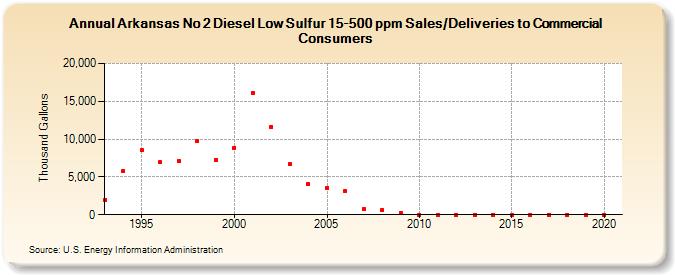 Arkansas No 2 Diesel Low Sulfur 15-500 ppm Sales/Deliveries to Commercial Consumers (Thousand Gallons)
