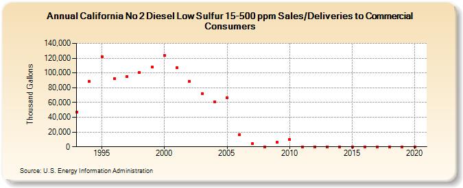 California No 2 Diesel Low Sulfur 15-500 ppm Sales/Deliveries to Commercial Consumers (Thousand Gallons)