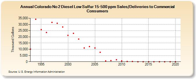 Colorado No 2 Diesel Low Sulfur 15-500 ppm Sales/Deliveries to Commercial Consumers (Thousand Gallons)