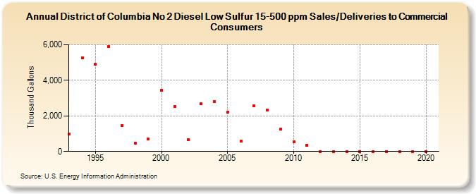District of Columbia No 2 Diesel Low Sulfur 15-500 ppm Sales/Deliveries to Commercial Consumers (Thousand Gallons)