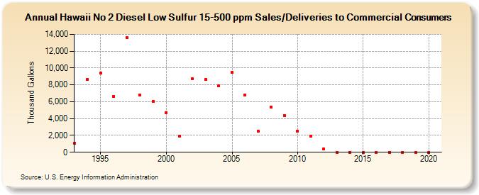 Hawaii No 2 Diesel Low Sulfur 15-500 ppm Sales/Deliveries to Commercial Consumers (Thousand Gallons)