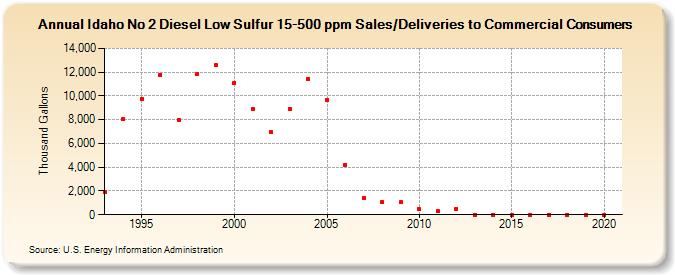 Idaho No 2 Diesel Low Sulfur 15-500 ppm Sales/Deliveries to Commercial Consumers (Thousand Gallons)