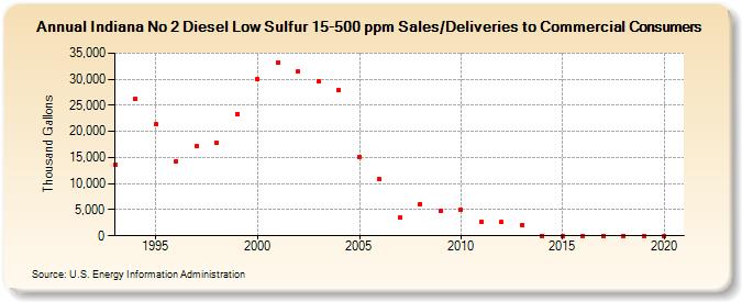 Indiana No 2 Diesel Low Sulfur 15-500 ppm Sales/Deliveries to Commercial Consumers (Thousand Gallons)