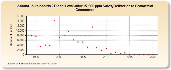 Louisiana No 2 Diesel Low Sulfur 15-500 ppm Sales/Deliveries to Commercial Consumers (Thousand Gallons)