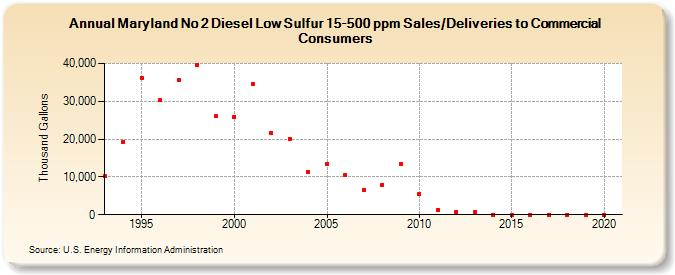 Maryland No 2 Diesel Low Sulfur 15-500 ppm Sales/Deliveries to Commercial Consumers (Thousand Gallons)