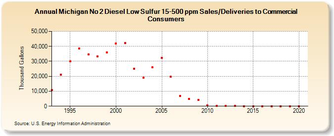 Michigan No 2 Diesel Low Sulfur 15-500 ppm Sales/Deliveries to Commercial Consumers (Thousand Gallons)