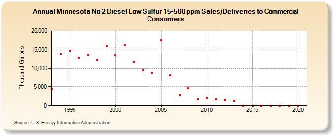 Minnesota No 2 Diesel Low Sulfur 15-500 ppm Sales/Deliveries to Commercial Consumers (Thousand Gallons)