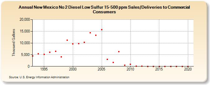 New Mexico No 2 Diesel Low Sulfur 15-500 ppm Sales/Deliveries to Commercial Consumers (Thousand Gallons)