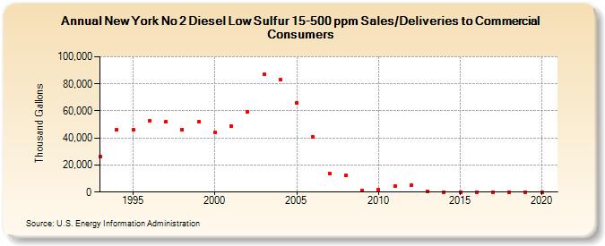 New York No 2 Diesel Low Sulfur 15-500 ppm Sales/Deliveries to Commercial Consumers (Thousand Gallons)