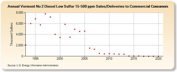 Vermont No 2 Diesel Low Sulfur 15-500 ppm Sales/Deliveries to Commercial Consumers (Thousand Gallons)