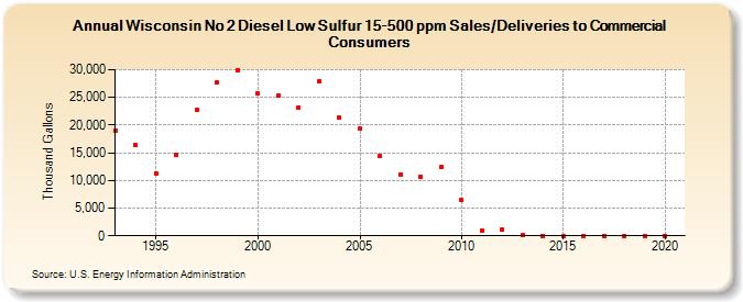 Wisconsin No 2 Diesel Low Sulfur 15-500 ppm Sales/Deliveries to Commercial Consumers (Thousand Gallons)