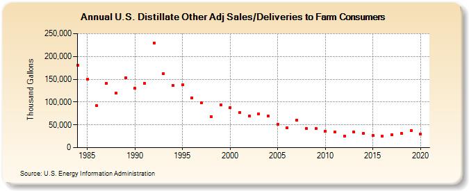 U.S. Distillate Other Adj Sales/Deliveries to Farm Consumers (Thousand Gallons)