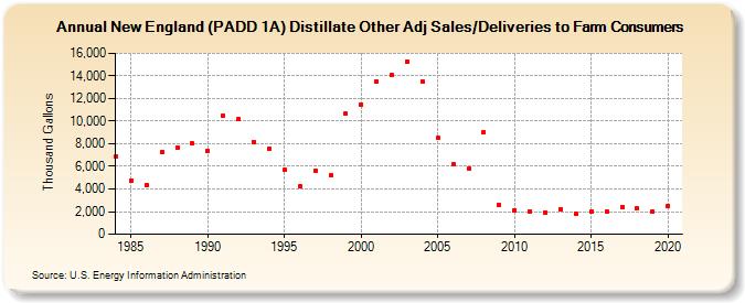 New England (PADD 1A) Distillate Other Adj Sales/Deliveries to Farm Consumers (Thousand Gallons)