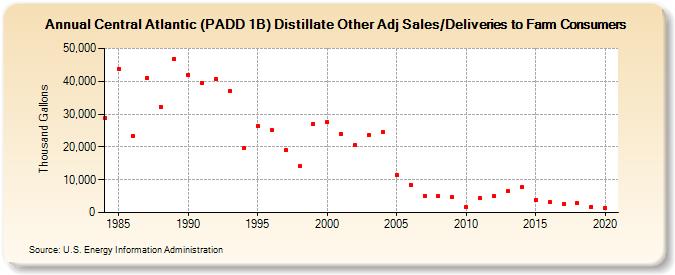 Central Atlantic (PADD 1B) Distillate Other Adj Sales/Deliveries to Farm Consumers (Thousand Gallons)