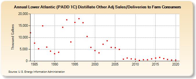 Lower Atlantic (PADD 1C) Distillate Other Adj Sales/Deliveries to Farm Consumers (Thousand Gallons)