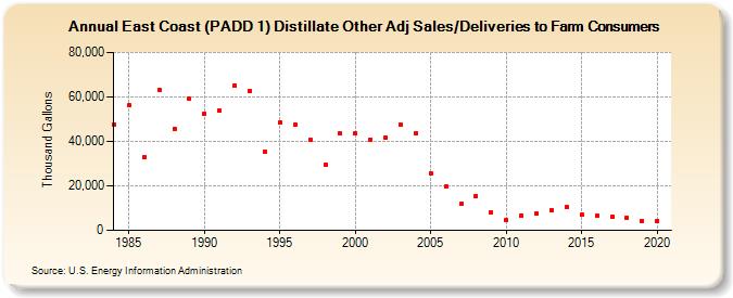 East Coast (PADD 1) Distillate Other Adj Sales/Deliveries to Farm Consumers (Thousand Gallons)