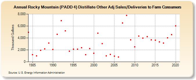 Rocky Mountain (PADD 4) Distillate Other Adj Sales/Deliveries to Farm Consumers (Thousand Gallons)