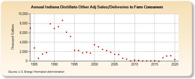 Indiana Distillate Other Adj Sales/Deliveries to Farm Consumers (Thousand Gallons)