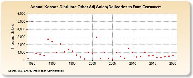 Kansas Distillate Other Adj Sales/Deliveries to Farm Consumers (Thousand Gallons)