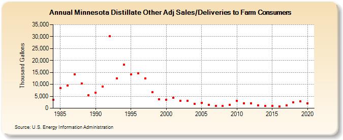 Minnesota Distillate Other Adj Sales/Deliveries to Farm Consumers (Thousand Gallons)