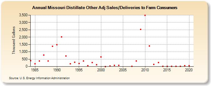 Missouri Distillate Other Adj Sales/Deliveries to Farm Consumers (Thousand Gallons)