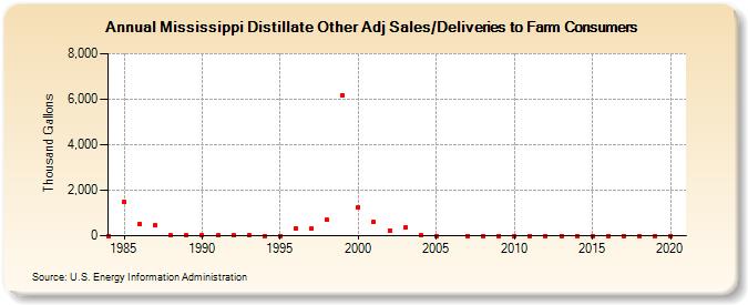 Mississippi Distillate Other Adj Sales/Deliveries to Farm Consumers (Thousand Gallons)