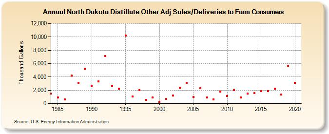 North Dakota Distillate Other Adj Sales/Deliveries to Farm Consumers (Thousand Gallons)