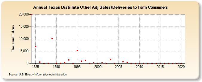 Texas Distillate Other Adj Sales/Deliveries to Farm Consumers (Thousand Gallons)