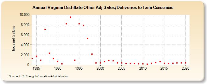 Virginia Distillate Other Adj Sales/Deliveries to Farm Consumers (Thousand Gallons)
