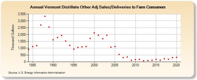 Vermont Distillate Other Adj Sales/Deliveries to Farm Consumers (Thousand Gallons)